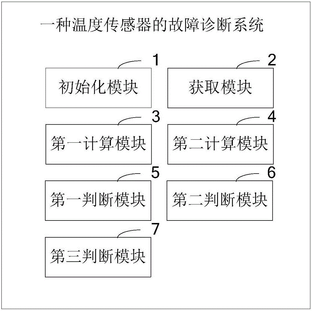 Temperature sensor fault diagnosis method and system