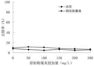 Method of preparing Al&lt;3+&gt;-chitosan-fly ash ternary composite flocculant by one step for alga and turbidity removal of eutrophic water body