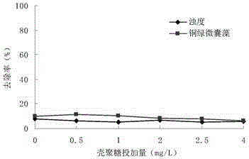 Method of preparing Al&lt;3+&gt;-chitosan-fly ash ternary composite flocculant by one step for alga and turbidity removal of eutrophic water body