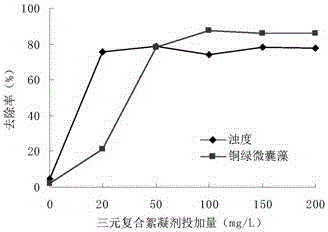 Method of preparing Al&lt;3+&gt;-chitosan-fly ash ternary composite flocculant by one step for alga and turbidity removal of eutrophic water body