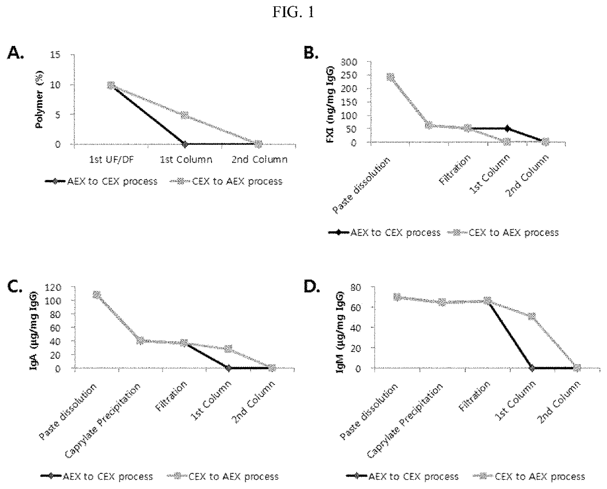 Improved method for purification of immunoglobulin