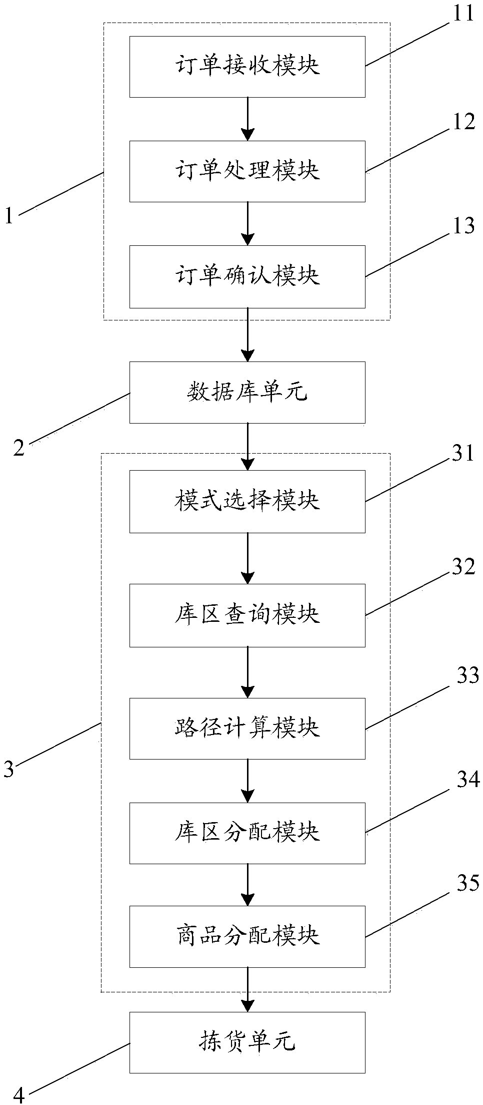 A warehouse stock allocation management system and method