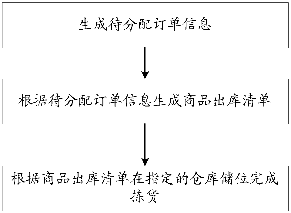 A warehouse stock allocation management system and method