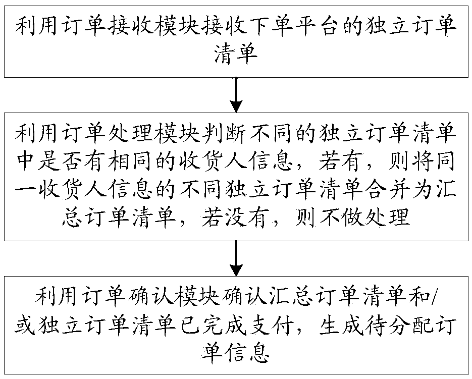 A warehouse stock allocation management system and method