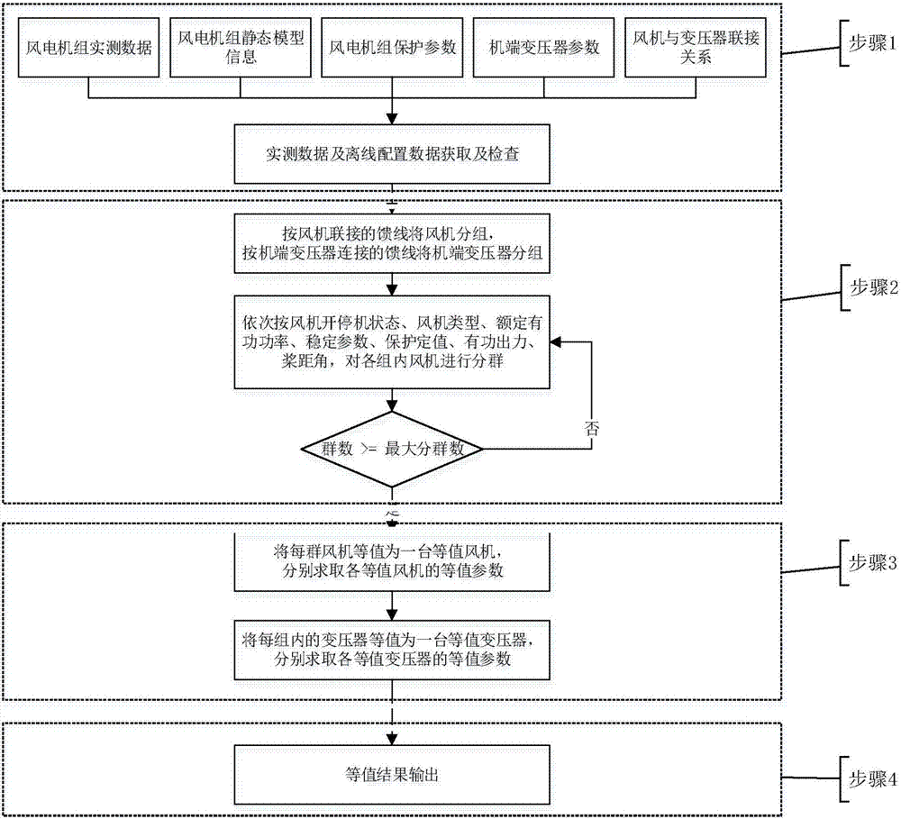 Large wind farm equivalence method for online safety analysis based on station topology