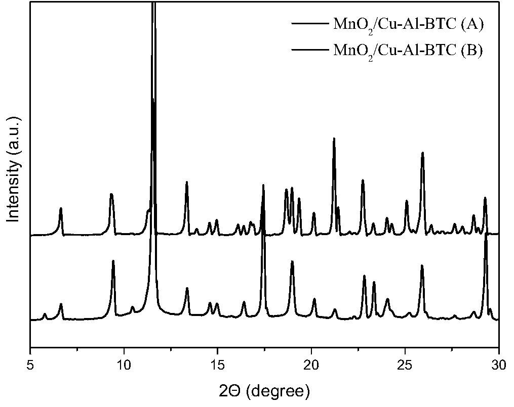 Preparation method and application of MnO2/Cu-Al-BTC ternary metal-organic framework material