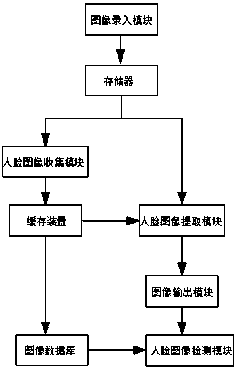 An automatic intelligent face recognition device