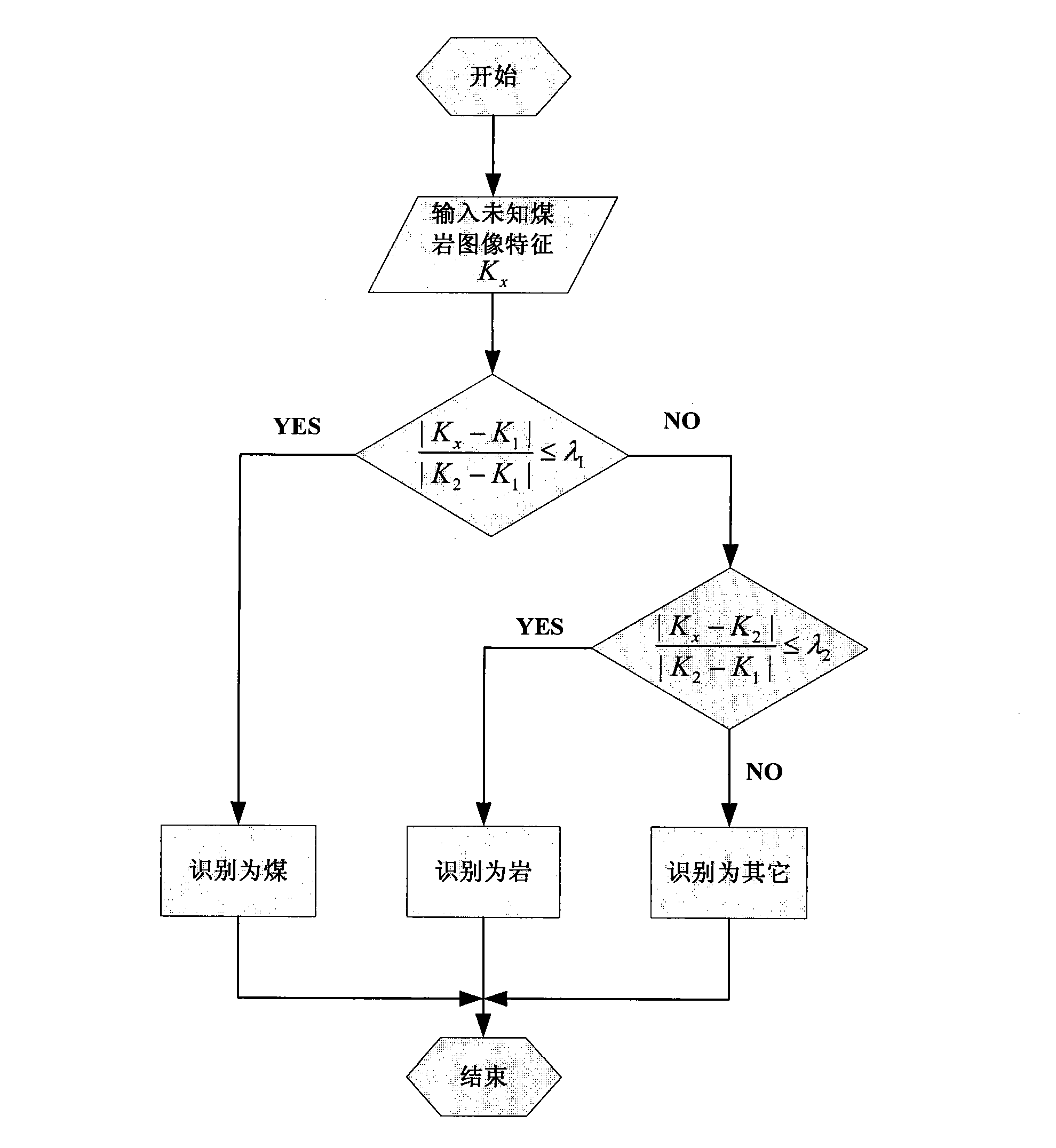 Coal-rock identification method based on image gray level co-occurrence matrixes