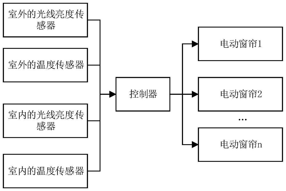 Intelligent curtain system