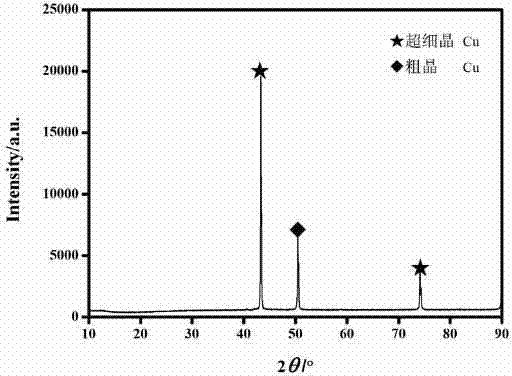 Super-fine grain twin-peak copper preparing method