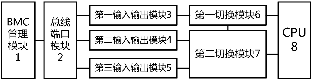 Architecture based on topology configuration of BMC change system and cascade configuration method