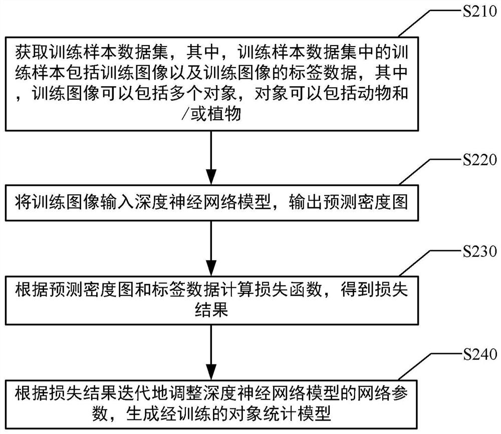 Object statistical model training method, object statistical method and device