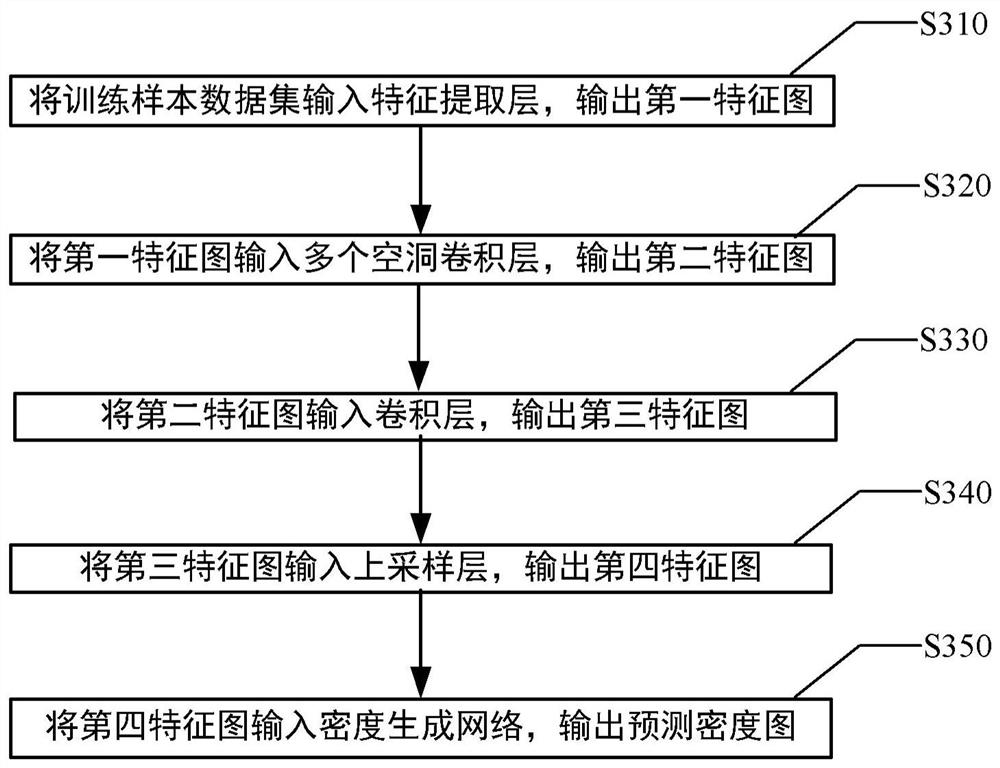 Object statistical model training method, object statistical method and device