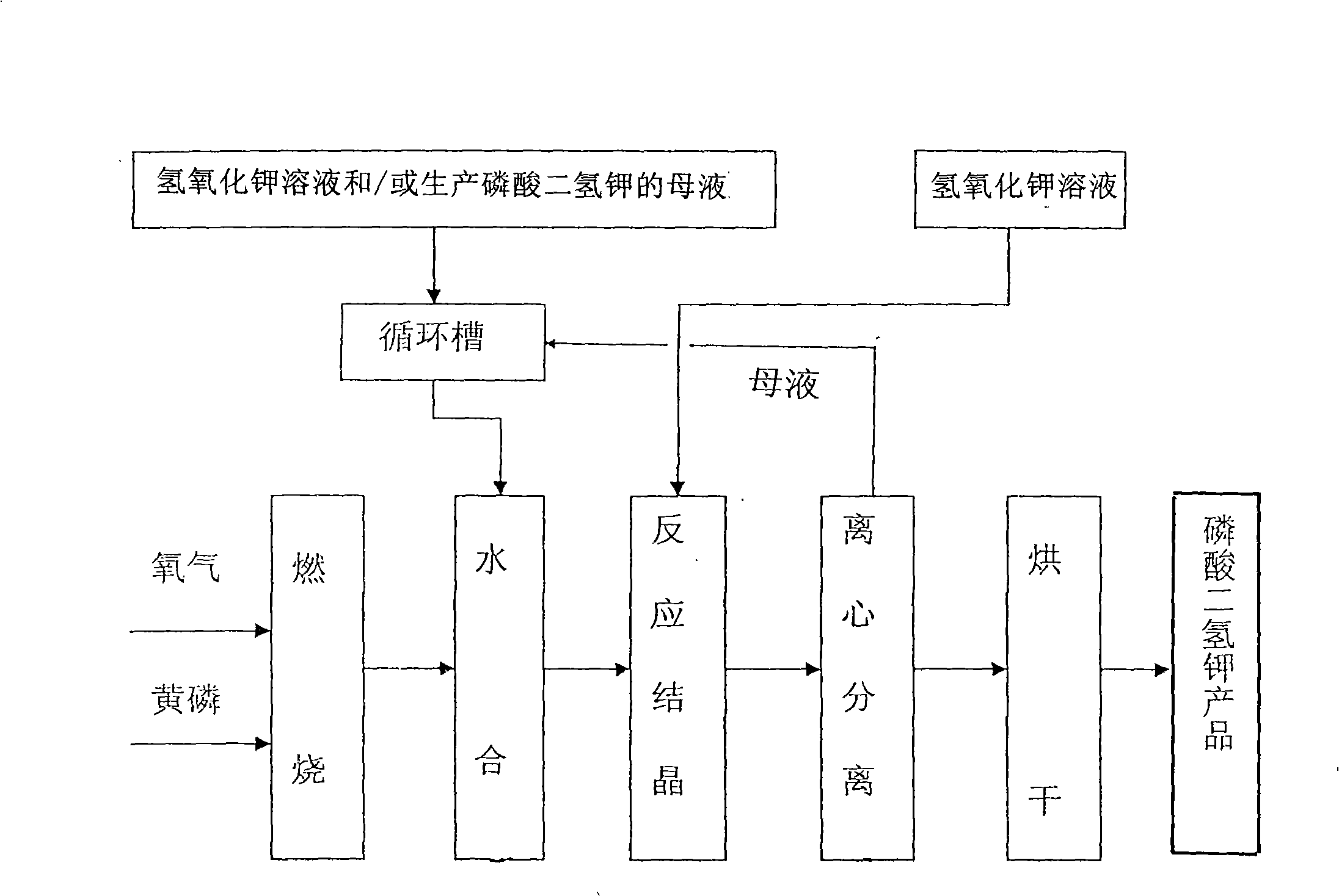 Production process of potassium dihydrogen phosphate