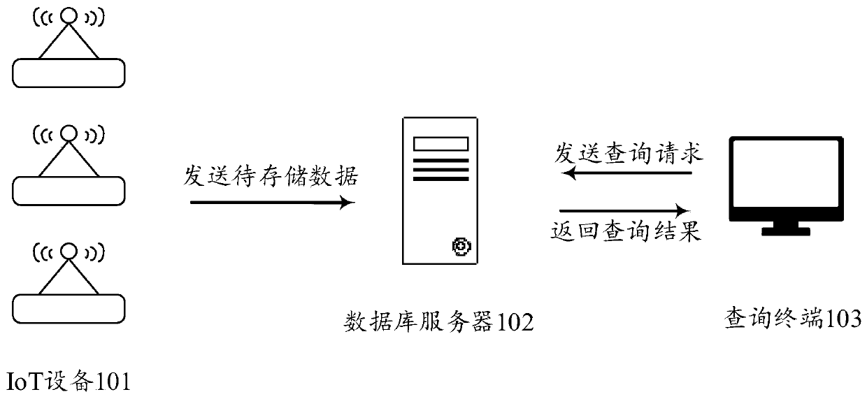 Time series data storage query method and device, server and storage medium