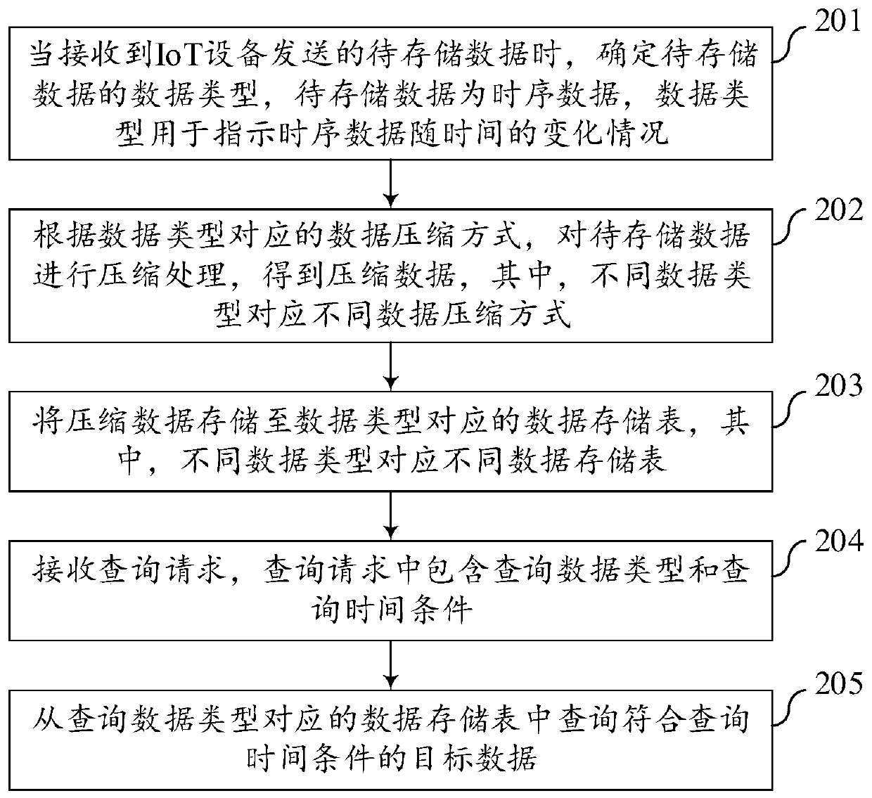 Time series data storage query method and device, server and storage medium