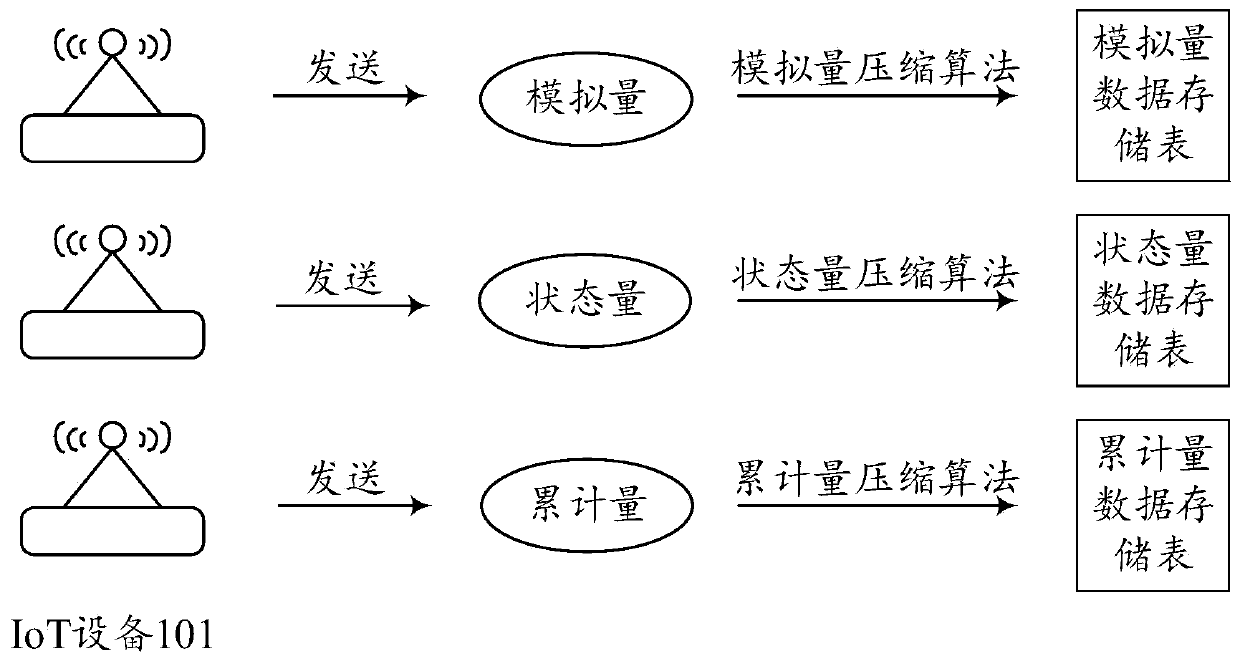 Time series data storage query method and device, server and storage medium