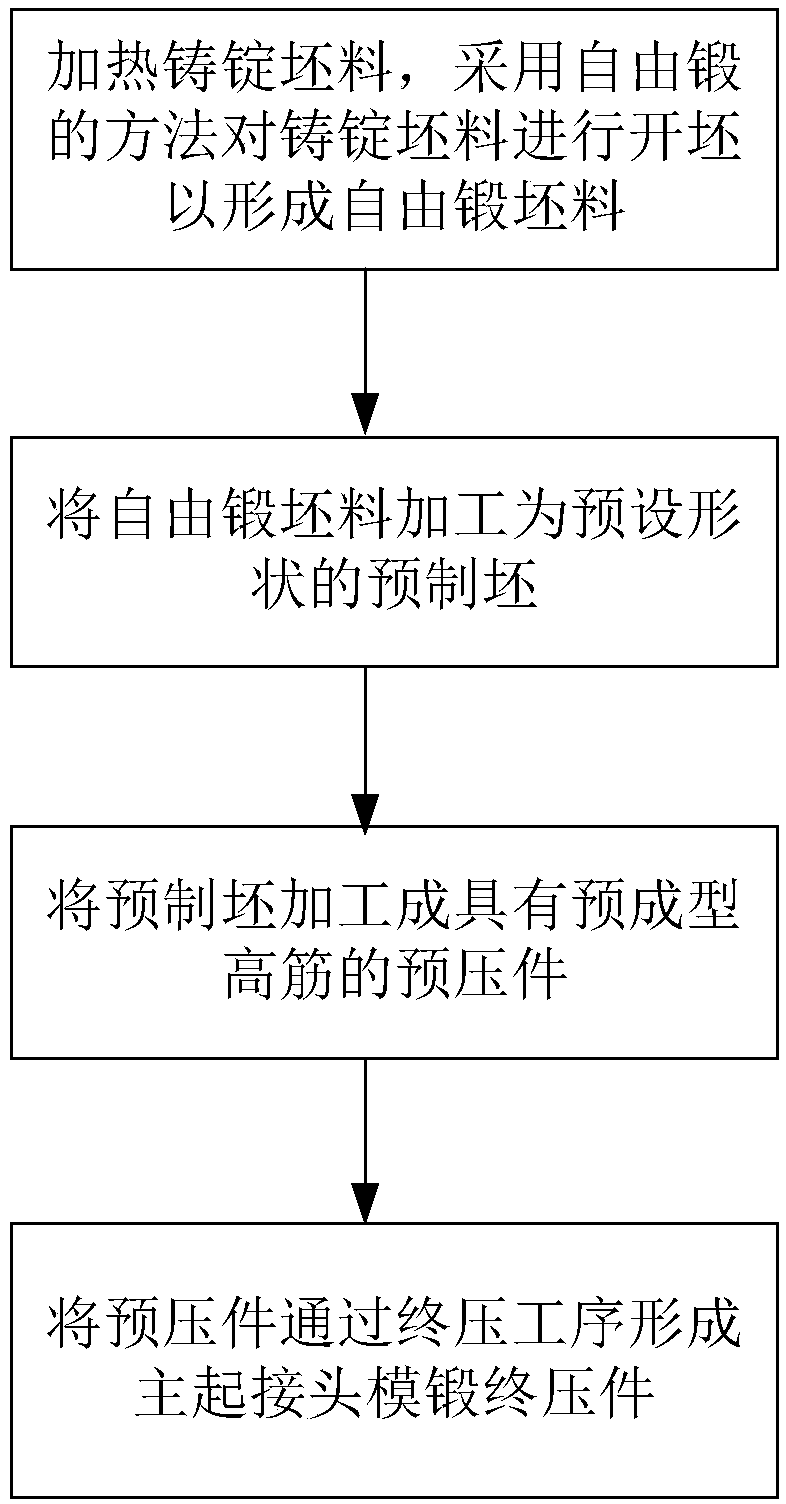 Die forging process method of main starting connector of airplane