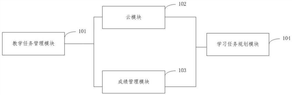 Educational administration management system and method based on big data