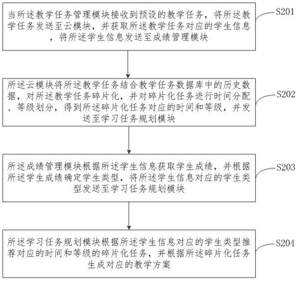 Educational administration management system and method based on big data