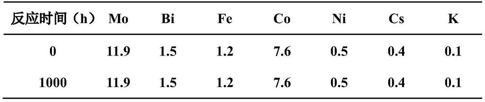 Catalyst for preparing methylacrolein through isobutene oxidation and preparation and application of catalyst