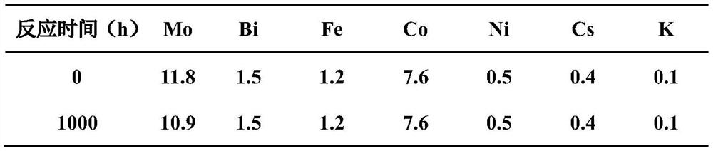 Catalyst for preparing methylacrolein through isobutene oxidation and preparation and application of catalyst