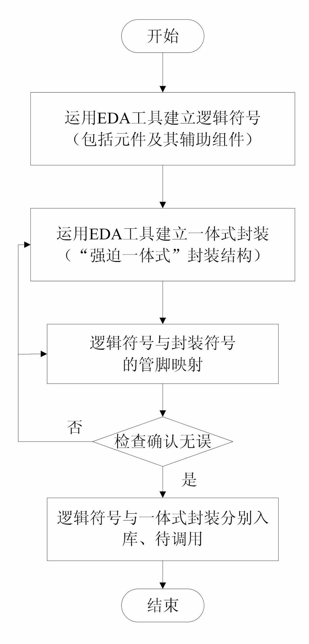 PCB (printed circuit board) packaging architecture method