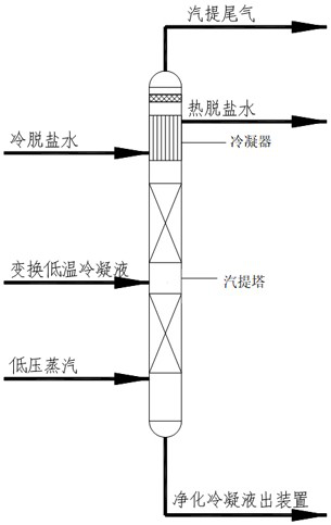 Coal chemical industry conversion low-temperature condensate steam stripping process