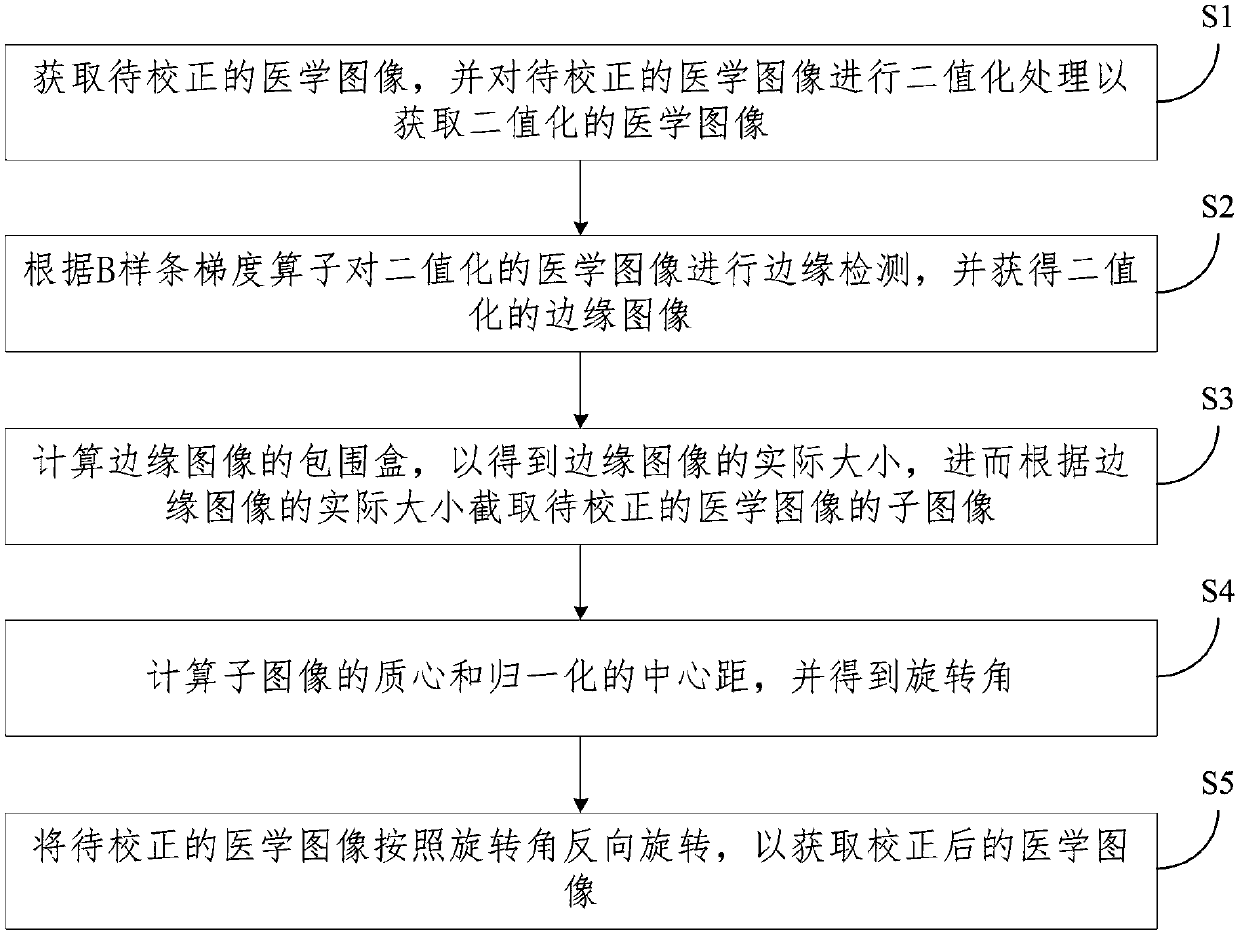 Medical image inclination correction method based on B spline