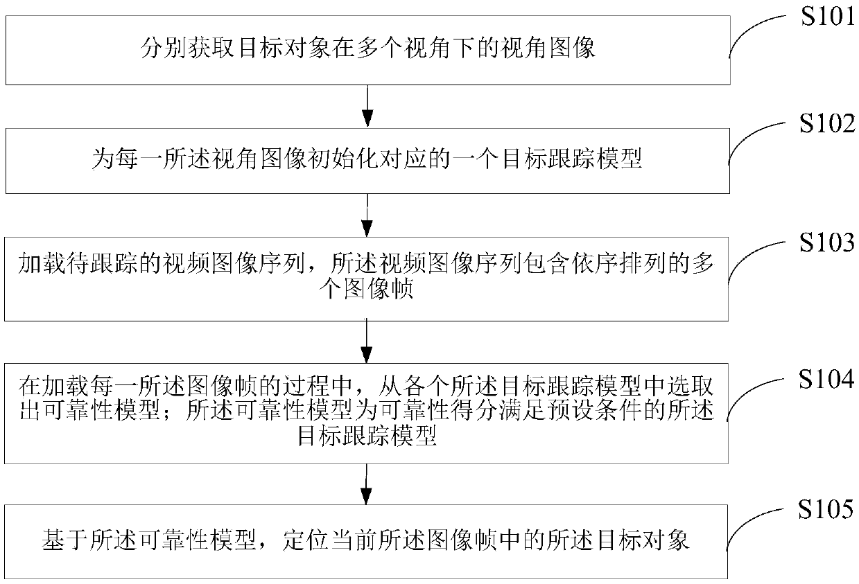 Target object tracking method, terminal device and medium