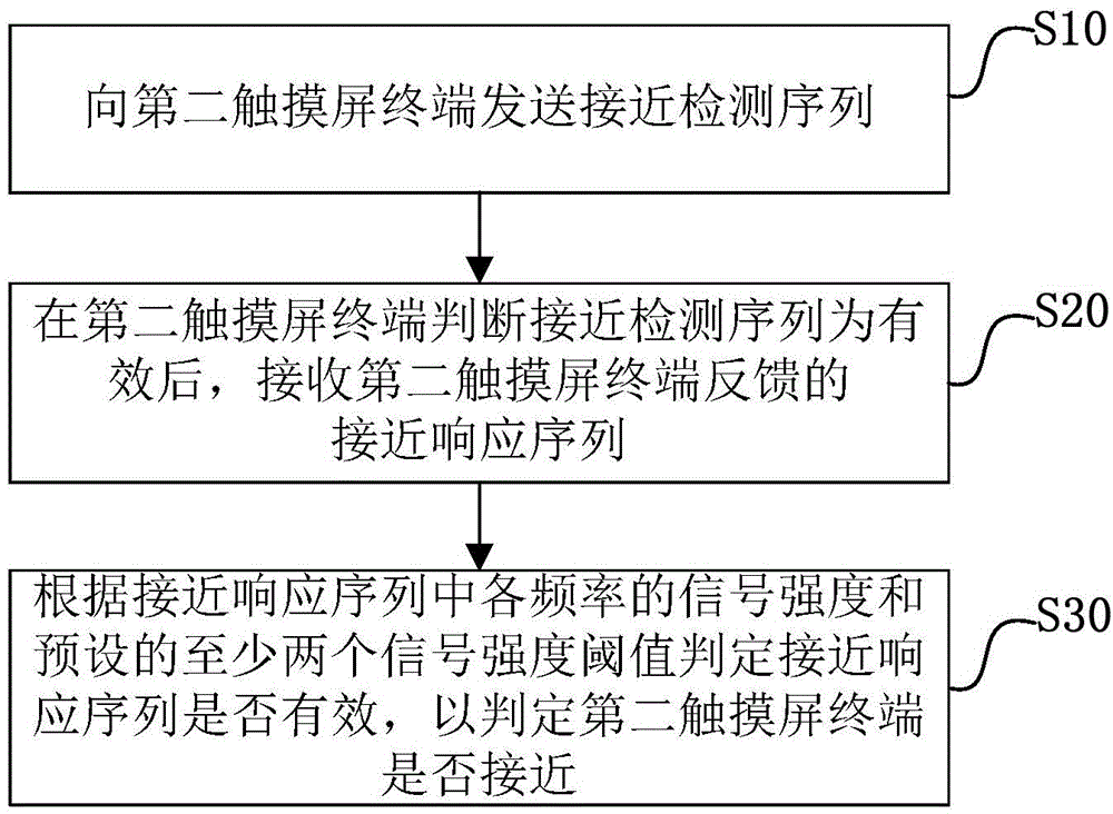 Proximity detection method and device based on HotKnot and touch screen terminals