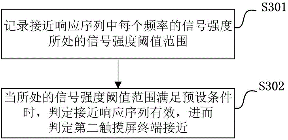 Proximity detection method and device based on HotKnot and touch screen terminals