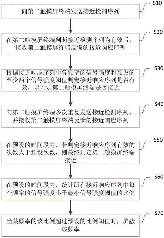 Proximity detection method and device based on HotKnot and touch screen terminals