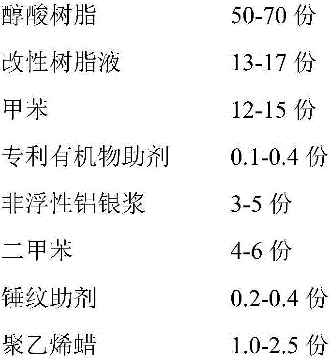 One-step forming solvent type single-component quick drying hammer finish and preparation method