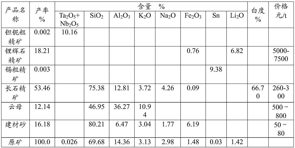 Comprehensive utilization method of pegmatite containing tantalum niobium, cassiterite, feldspar and spodumene