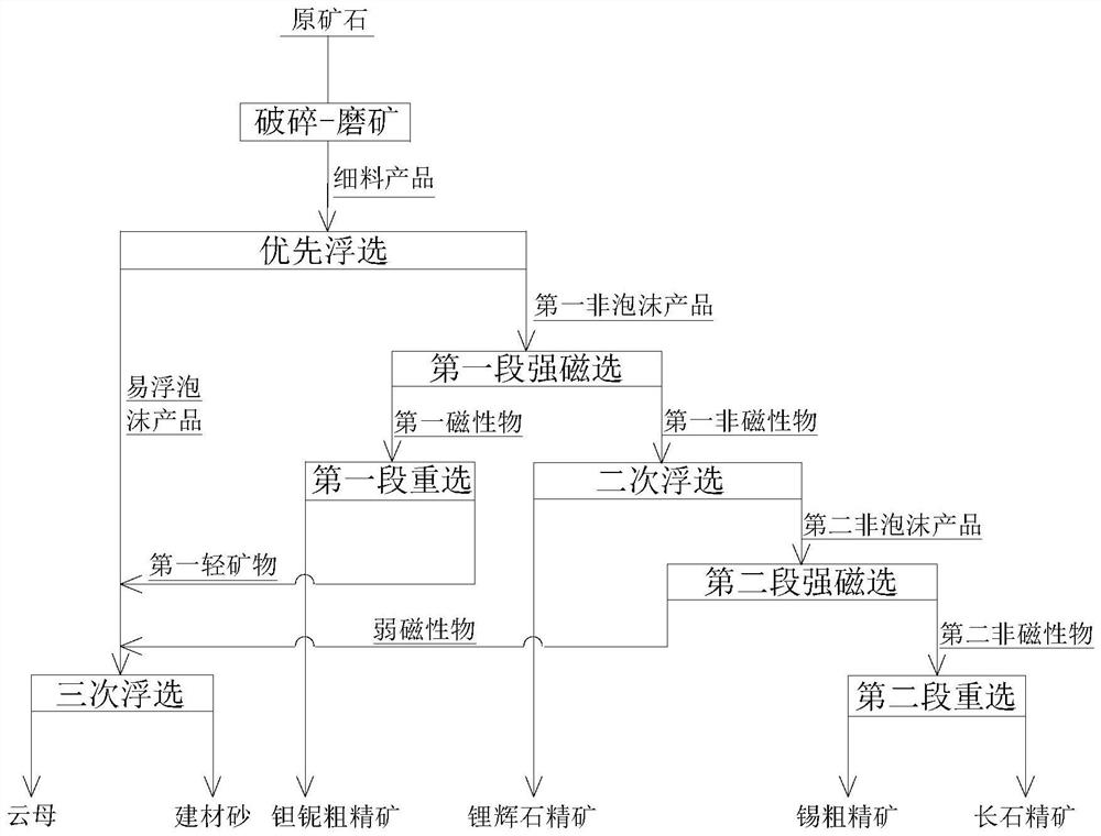 Comprehensive utilization method of pegmatite containing tantalum niobium, cassiterite, feldspar and spodumene