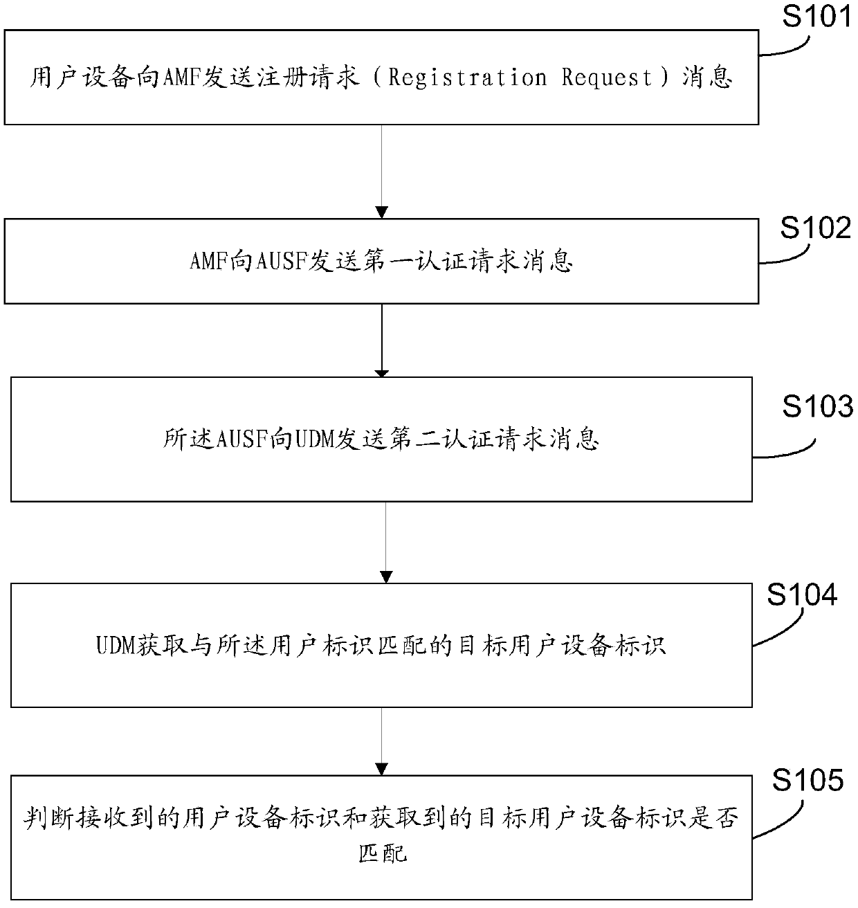 Method and device for verifying user equipment identifier in authentication process