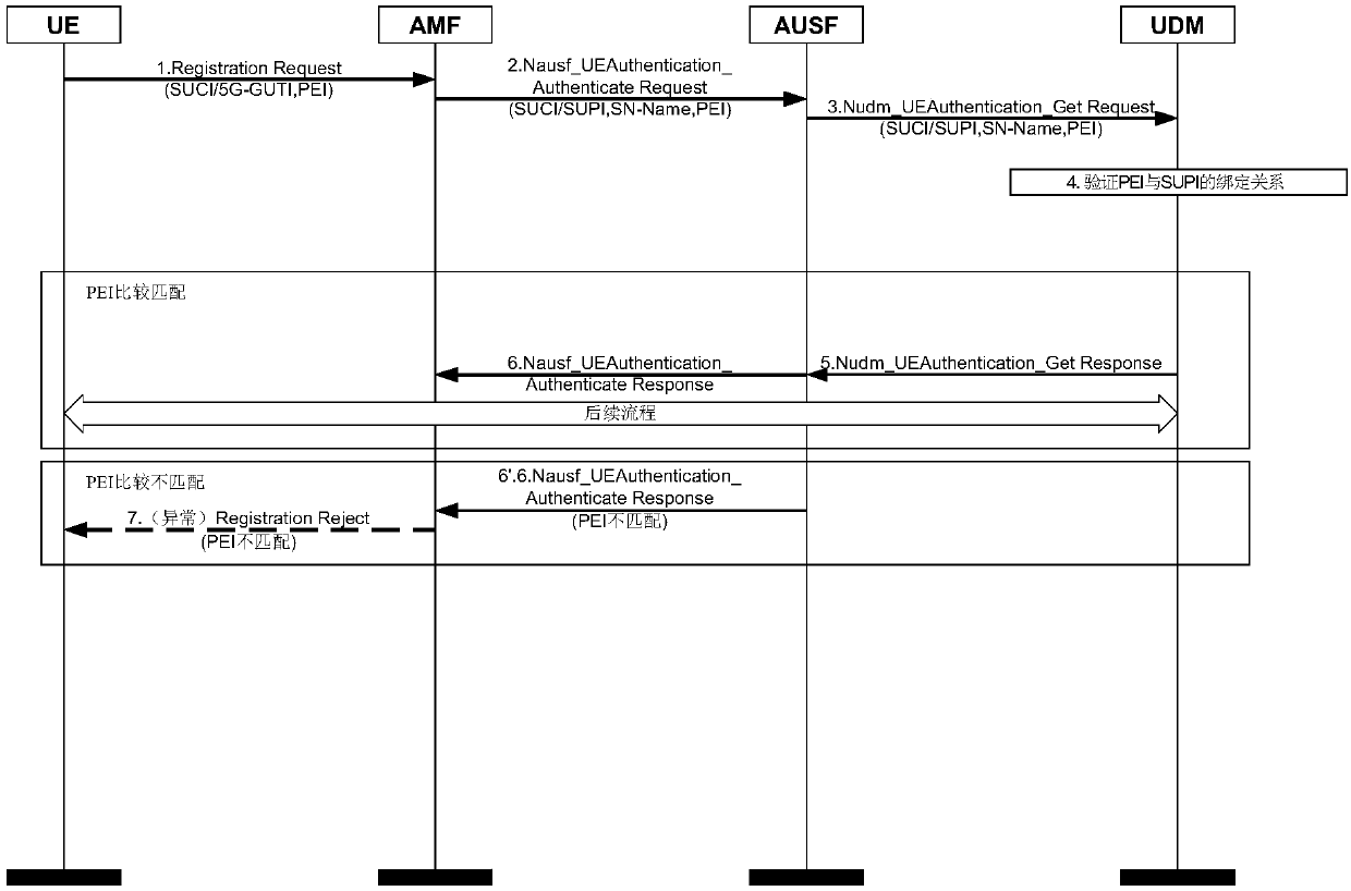 Method and device for verifying user equipment identifier in authentication process