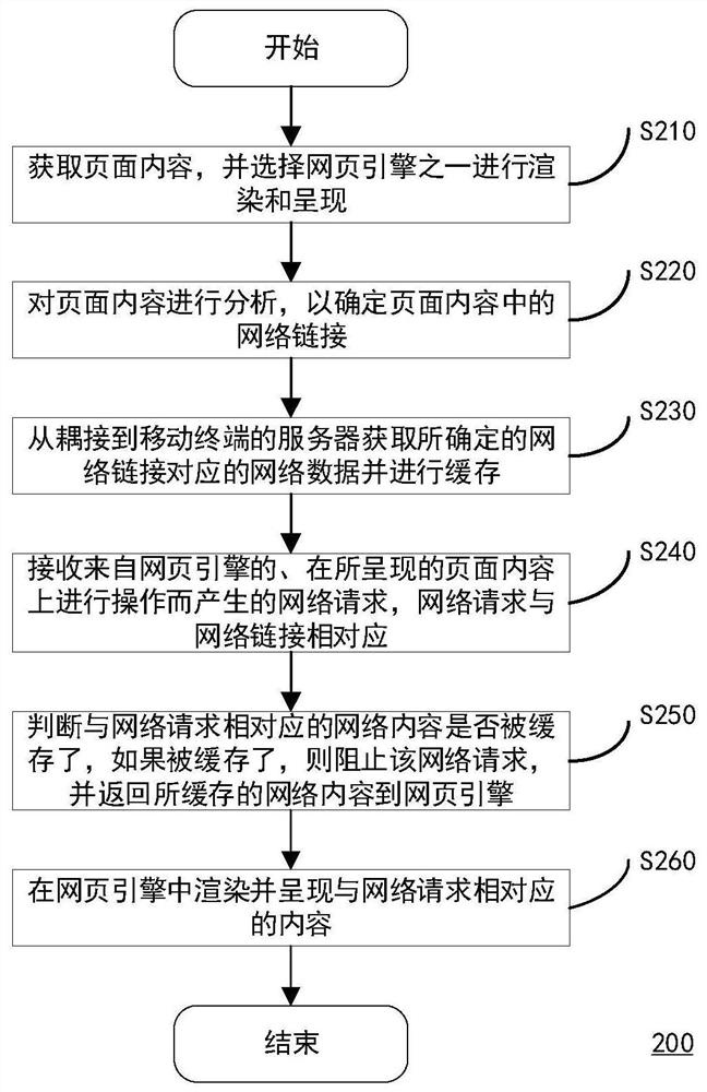 Page display method