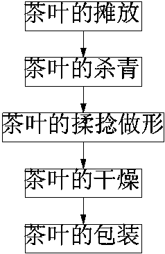 Processing procedure of green tea having excellent taste