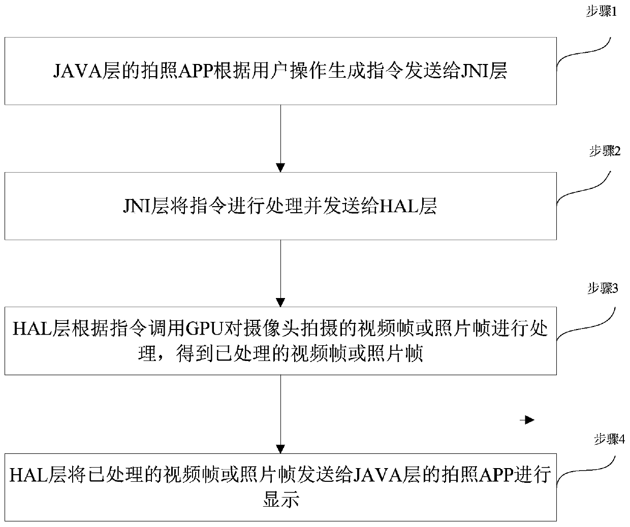 Photographed image processing method of Android equipment