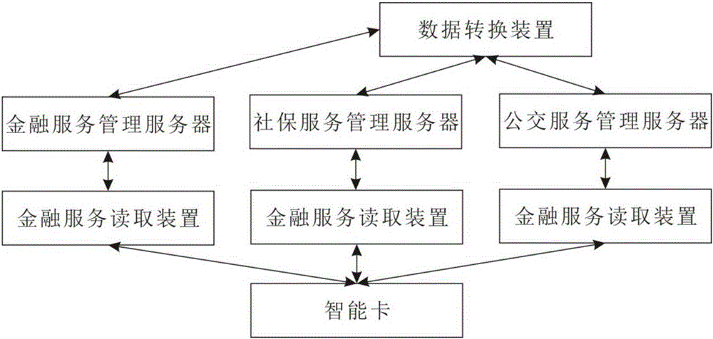 Multi-industry smart card application system and method