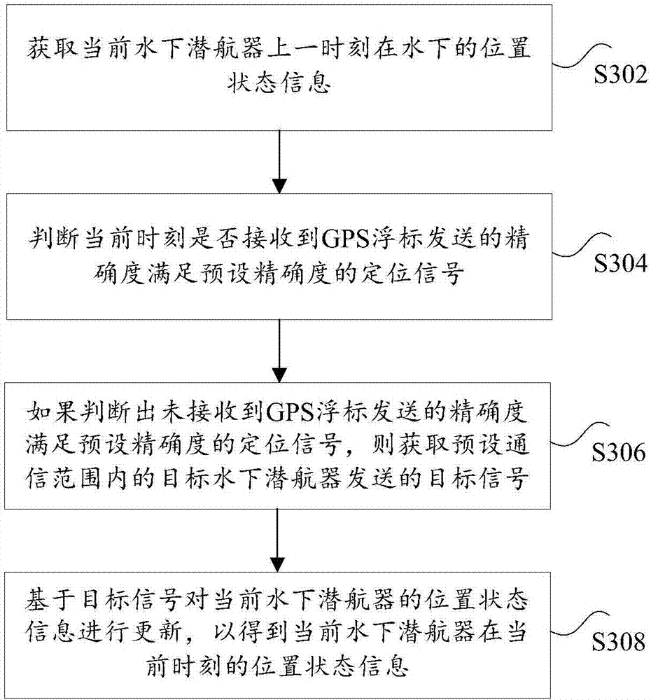 Underwater vehicle cooperation positioning method and system