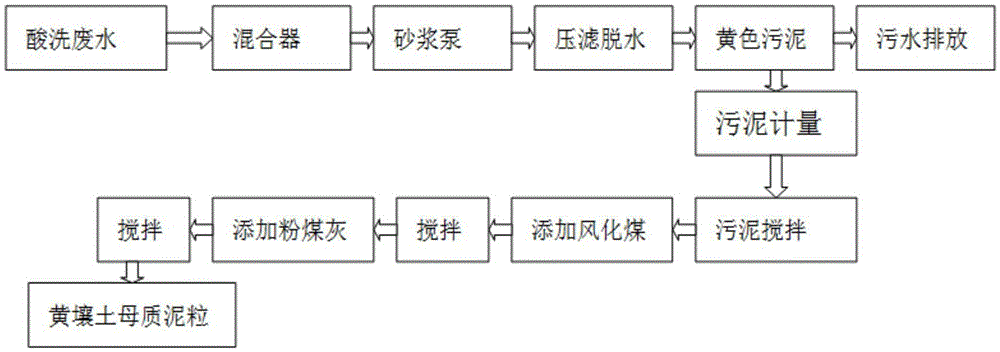 Method of using sludge neutralized by steel pickling wastewater to prepare yellow soil parent material