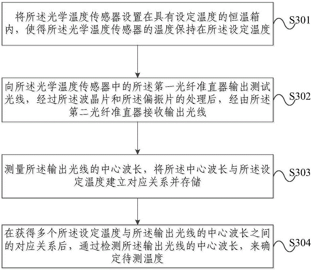 Optical temperature sensor and temperature measurement method