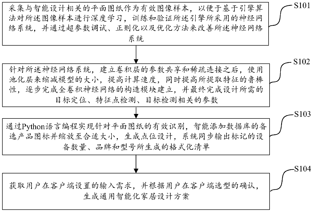 AI-based universal smart home scheme automatic design method and device