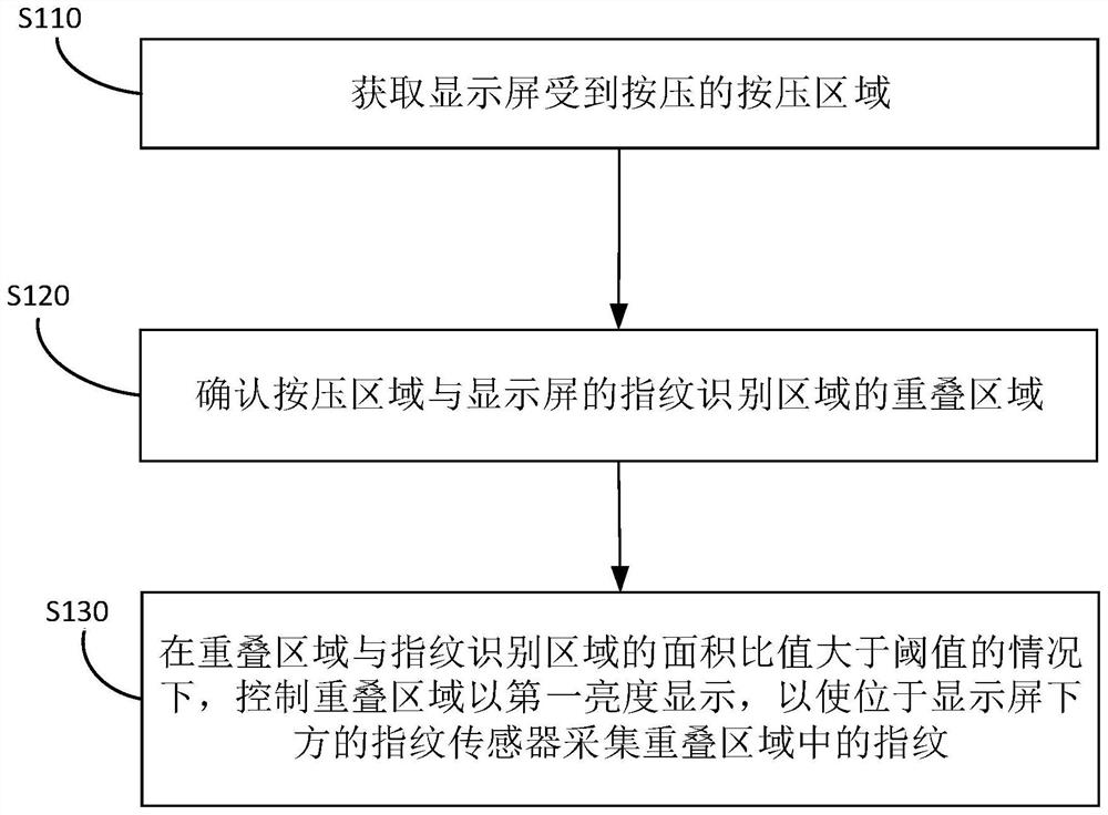 Fingerprint acquisition method, fingerprint acquisition device, electronic device and storage medium