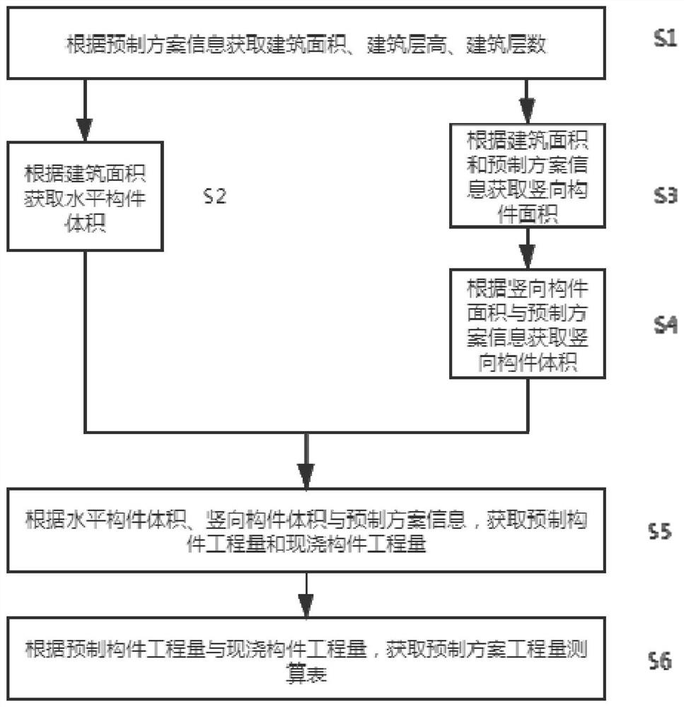 Method and system for measuring and calculating project amount of prefabricated scheme