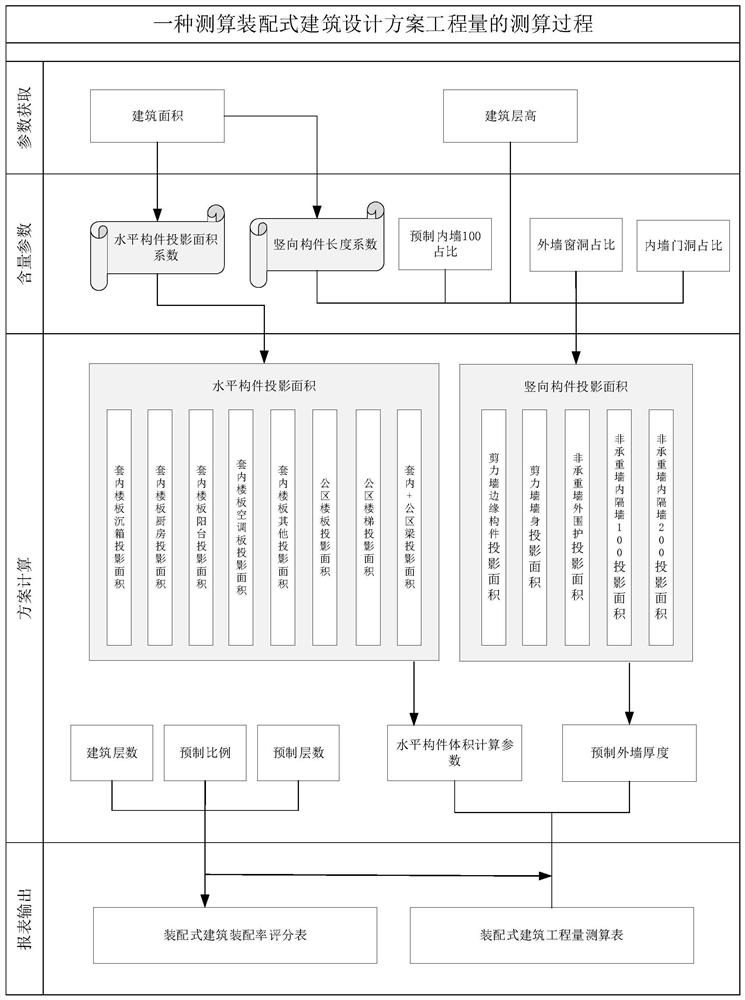 Method and system for measuring and calculating project amount of prefabricated scheme