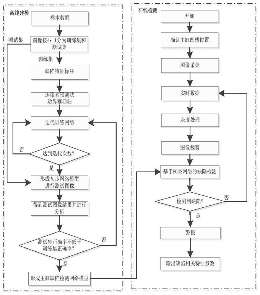 Automobile clutch main cylinder groove surface defect detection method based on deep learning